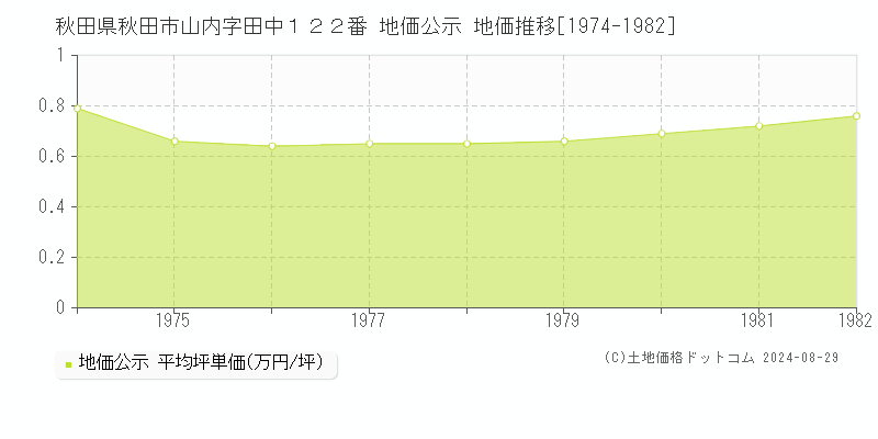 秋田県秋田市山内字田中１２２番 地価公示 地価推移[1974-1982]