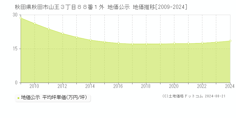 秋田県秋田市山王３丁目８８番１外 地価公示 地価推移[2009-2023]