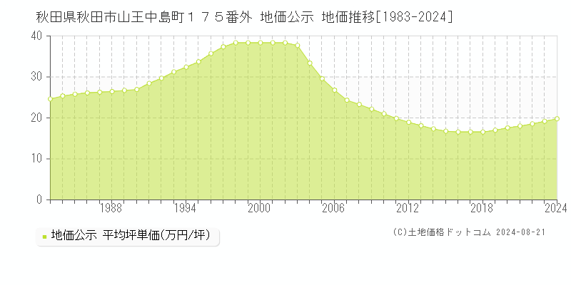 秋田県秋田市山王中島町１７５番外 公示地価 地価推移[1983-2024]