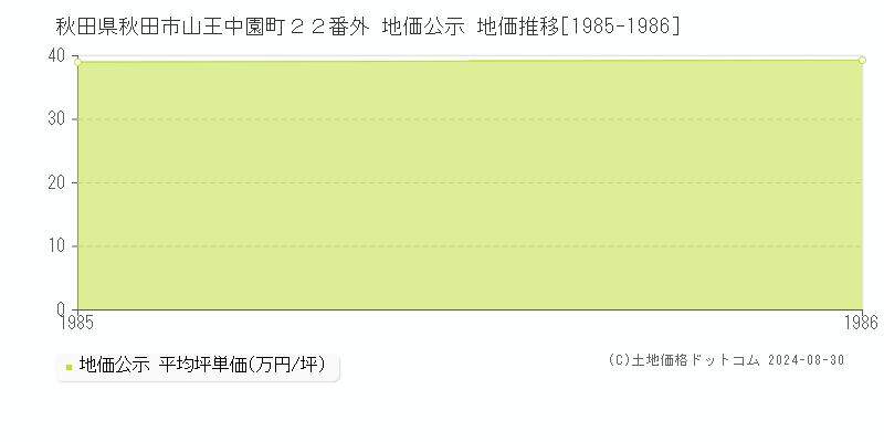 秋田県秋田市山王中園町２２番外 公示地価 地価推移[1985-1986]