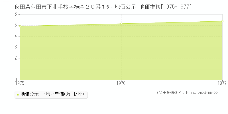 秋田県秋田市下北手桜字横森２０番１外 地価公示 地価推移[1975-1977]