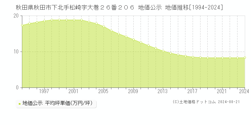 秋田県秋田市下北手松崎字大巻２６番２０６ 公示地価 地価推移[1994-2024]