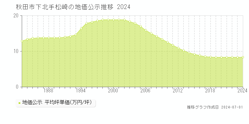 秋田市下北手松崎の地価公示推移グラフ 