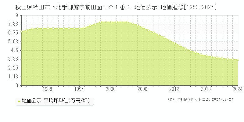 秋田県秋田市下北手柳館字前田面１２１番４ 公示地価 地価推移[1983-2024]