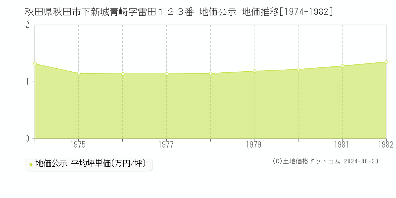 秋田県秋田市下新城青崎字雷田１２３番 公示地価 地価推移[1974-1982]