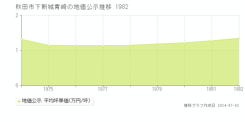 秋田市下新城青崎の地価公示推移グラフ 
