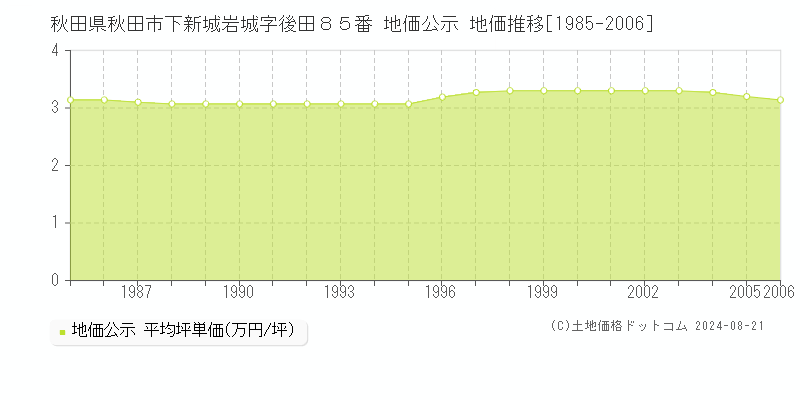 秋田県秋田市下新城岩城字後田８５番 地価公示 地価推移[1985-2006]