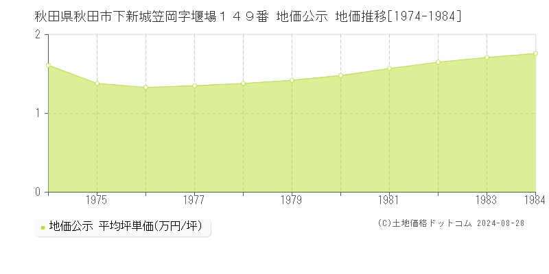 秋田県秋田市下新城笠岡字堰場１４９番 地価公示 地価推移[1974-1984]