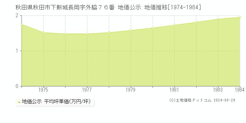 秋田県秋田市下新城長岡字外脇７６番 公示地価 地価推移[1974-1984]