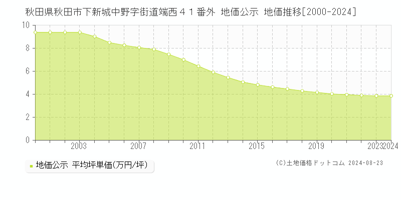 秋田県秋田市下新城中野字街道端西４１番外 地価公示 地価推移[2000-2023]