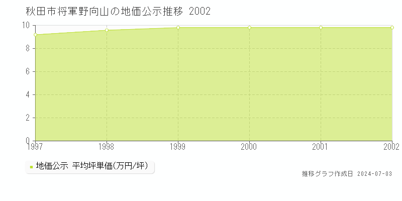 秋田市将軍野向山の地価公示推移グラフ 