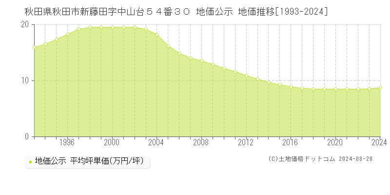 秋田県秋田市新藤田字中山台５４番３０ 地価公示 地価推移[1993-2023]