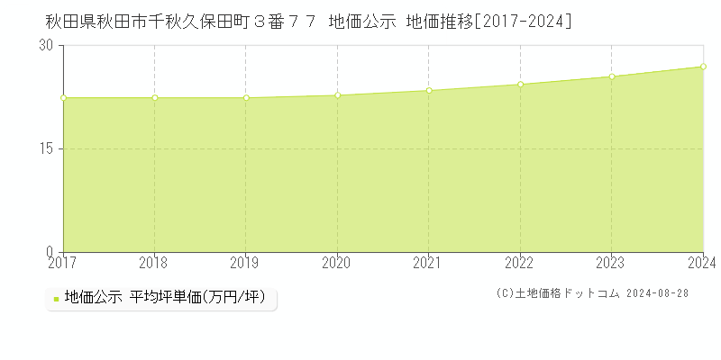 秋田県秋田市千秋久保田町３番７７ 地価公示 地価推移[2017-2023]