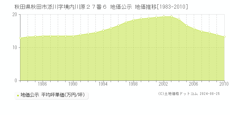 秋田県秋田市添川字境内川原２７番６ 公示地価 地価推移[1983-2010]