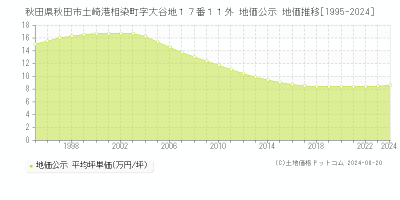 秋田県秋田市土崎港相染町字大谷地１７番１１外 地価公示 地価推移[1995-2023]