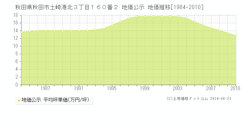 秋田県秋田市土崎港北３丁目１６０番２ 地価公示 地価推移[1984-2010]