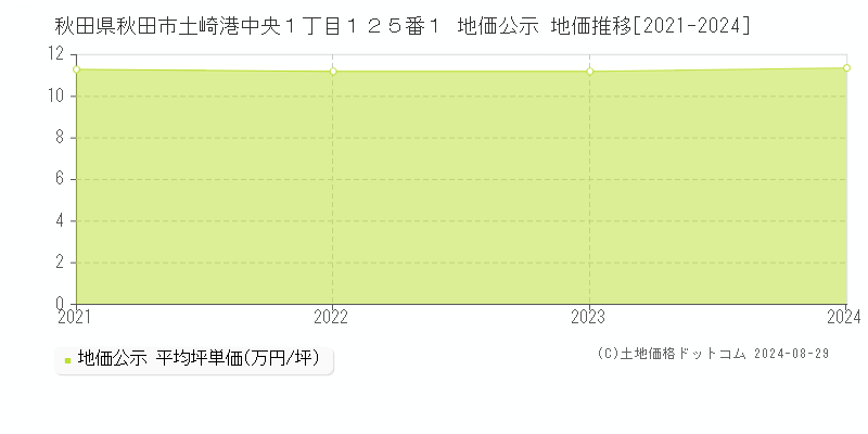 秋田県秋田市土崎港中央１丁目１２５番１ 地価公示 地価推移[2021-2023]