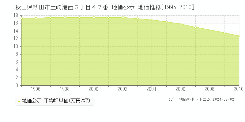 秋田県秋田市土崎港西３丁目４７番 公示地価 地価推移[1995-2010]