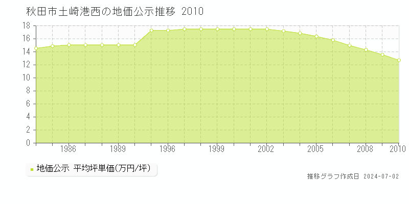 秋田市土崎港西の地価公示推移グラフ 