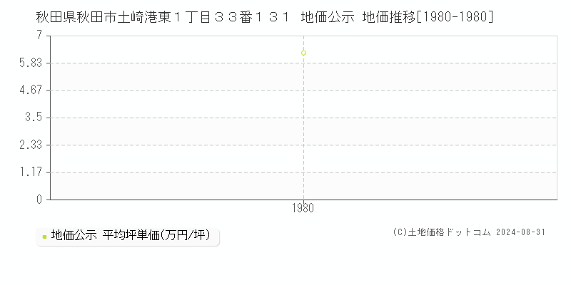 秋田県秋田市土崎港東１丁目３３番１３１ 公示地価 地価推移[1980-1980]