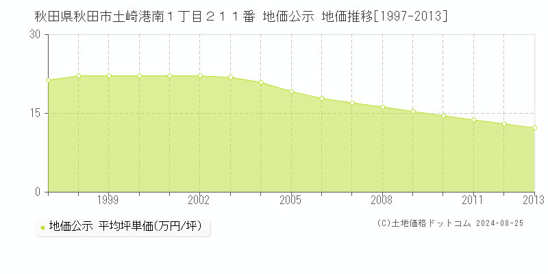 秋田県秋田市土崎港南１丁目２１１番 地価公示 地価推移[1997-2013]