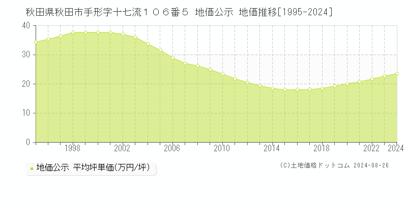 秋田県秋田市手形字十七流１０６番５ 地価公示 地価推移[1995-2023]