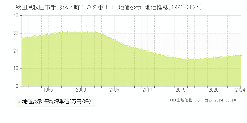 秋田県秋田市手形休下町１０２番１１ 地価公示 地価推移[1991-2023]