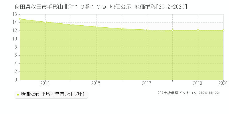 秋田県秋田市手形山北町１０番１０９ 地価公示 地価推移[2012-2020]