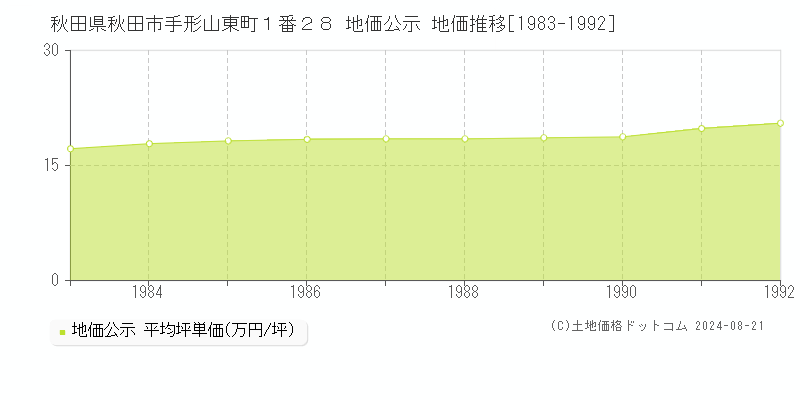 秋田県秋田市手形山東町１番２８ 公示地価 地価推移[1983-1992]