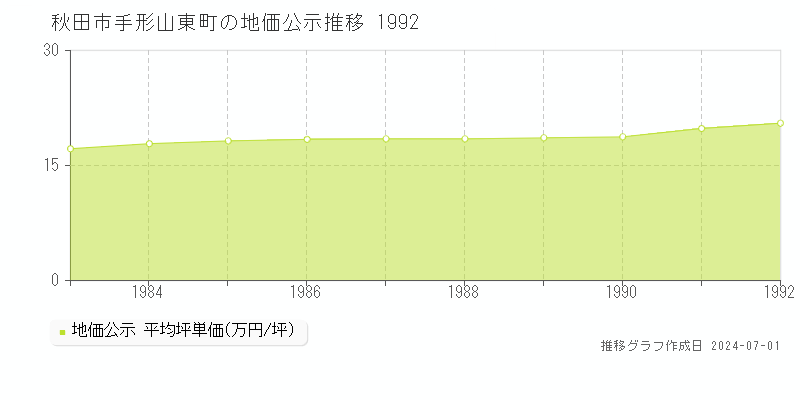 秋田市手形山東町の地価公示推移グラフ 