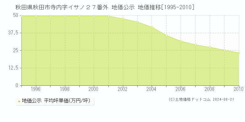 秋田県秋田市寺内字イサノ２７番外 公示地価 地価推移[1995-2010]