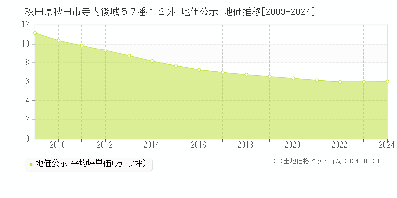 秋田県秋田市寺内後城５７番１２外 地価公示 地価推移[2009-2023]