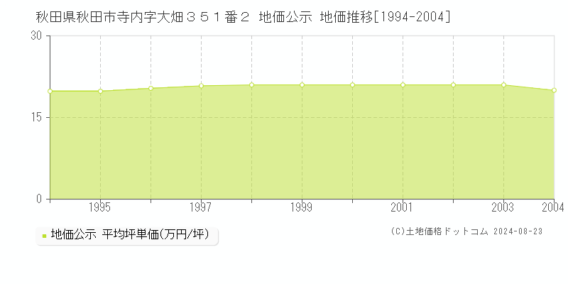 秋田県秋田市寺内字大畑３５１番２ 地価公示 地価推移[1994-2004]