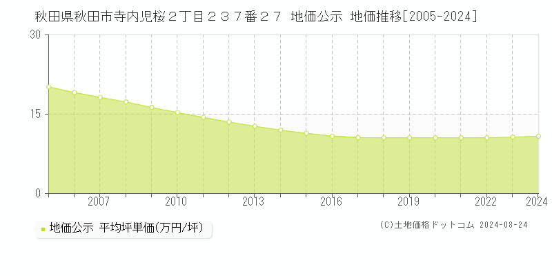 秋田県秋田市寺内児桜２丁目２３７番２７ 公示地価 地価推移[2005-2024]