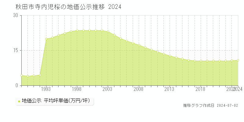 秋田市寺内児桜の地価公示推移グラフ 