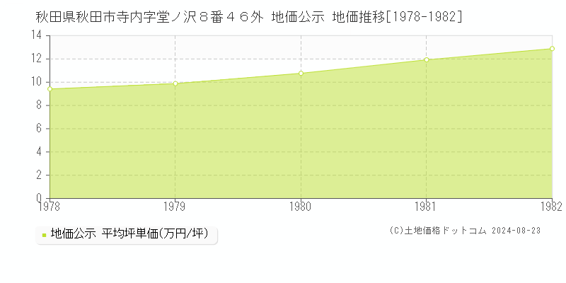 秋田県秋田市寺内字堂ノ沢８番４６外 公示地価 地価推移[1978-1982]