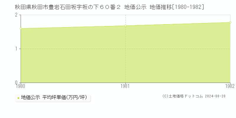 秋田県秋田市豊岩石田坂字坂の下６０番２ 公示地価 地価推移[1980-1982]