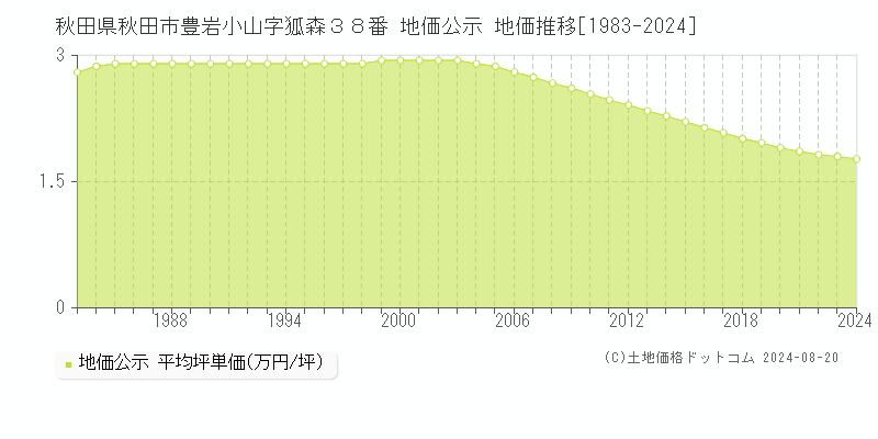 秋田県秋田市豊岩小山字狐森３８番 地価公示 地価推移[1983-2023]