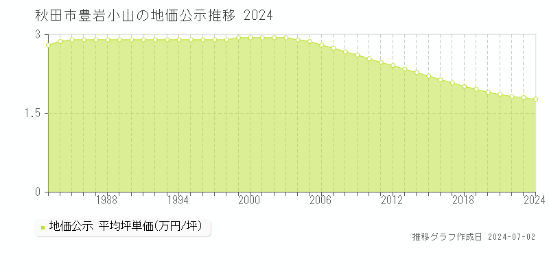 秋田市豊岩小山の地価公示推移グラフ 