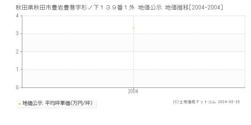 秋田県秋田市豊岩豊巻字杉ノ下１３９番１外 公示地価 地価推移[2004-2004]