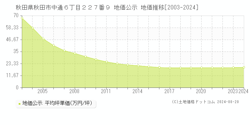 秋田県秋田市中通６丁目２２７番９ 地価公示 地価推移[2003-2023]