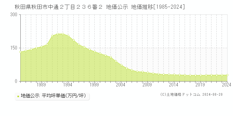 秋田県秋田市中通２丁目２３６番２ 公示地価 地価推移[1985-2024]