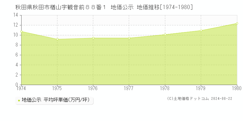 秋田県秋田市楢山字観音前８８番１ 地価公示 地価推移[1974-1980]