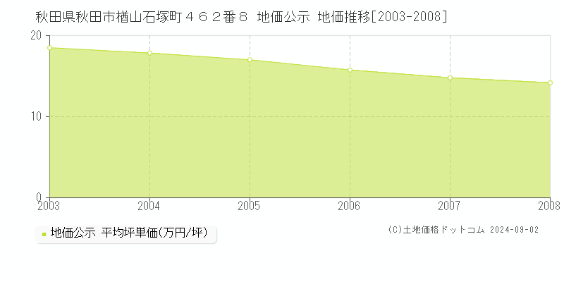 秋田県秋田市楢山石塚町４６２番８ 地価公示 地価推移[2003-2008]