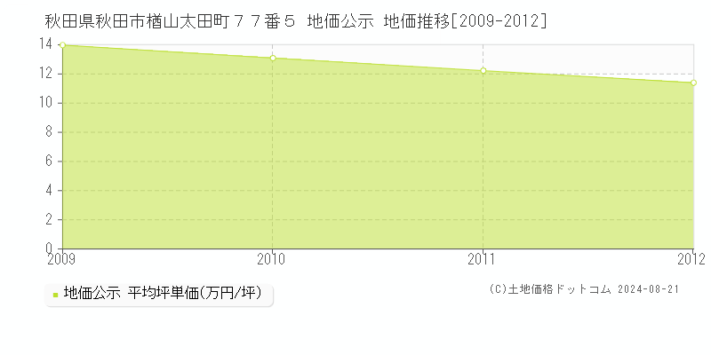 秋田県秋田市楢山太田町７７番５ 地価公示 地価推移[2009-2012]