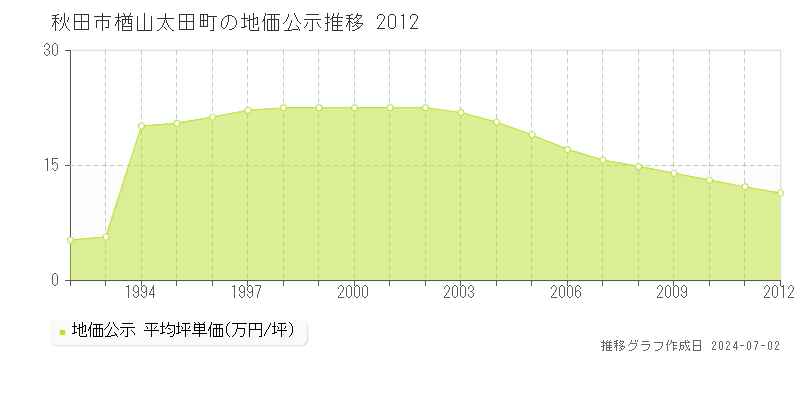 秋田市楢山太田町の地価公示推移グラフ 
