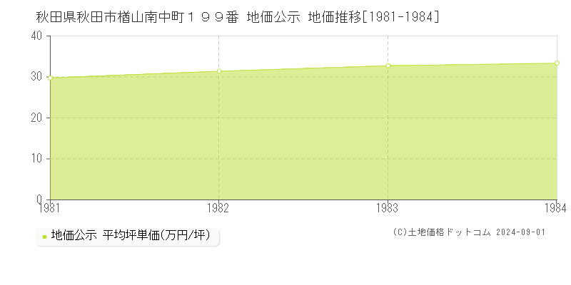 秋田県秋田市楢山南中町１９９番 公示地価 地価推移[1981-1984]