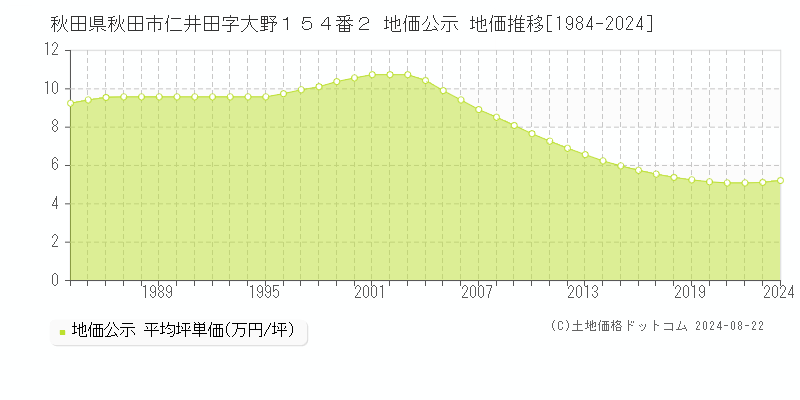 秋田県秋田市仁井田字大野１５４番２ 公示地価 地価推移[1984-2024]