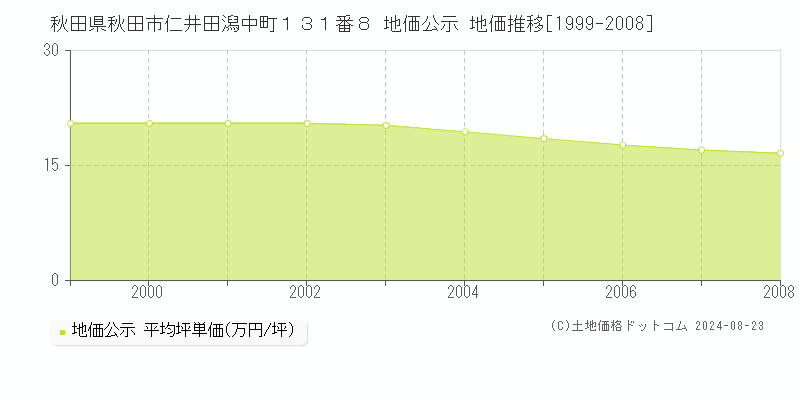 秋田県秋田市仁井田潟中町１３１番８ 地価公示 地価推移[1999-2008]