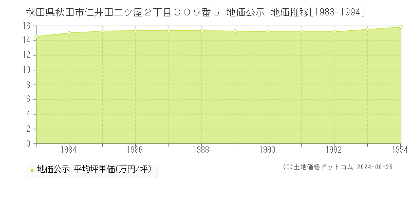 秋田県秋田市仁井田二ツ屋２丁目３０９番６ 公示地価 地価推移[1983-1994]